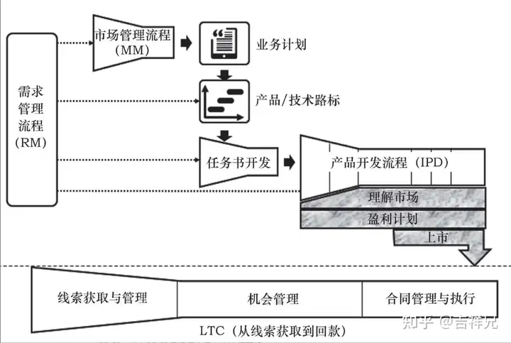 集成产品开发流程模式及案例分析