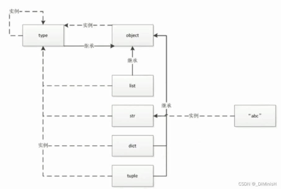 [外链图片转存失败,源站可能有防盗链机制,建议将图片保存下来直接上传(img-ug6hlh6Q-1654273663491)(学习图片/type与object的关系.png)]