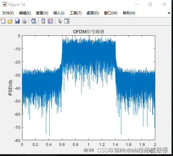 【MATLAB源码-第139期】基于matlab的OFDM信号识别与相关参数的估计,高阶累量/小波算法调制识别,循环谱估计,带宽估计,载波数目 ...