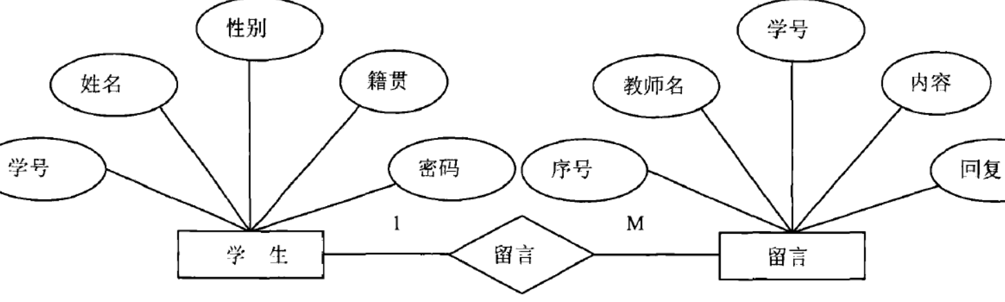 学生与留言关系ER图