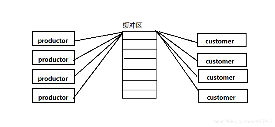 生产者与消费者模型