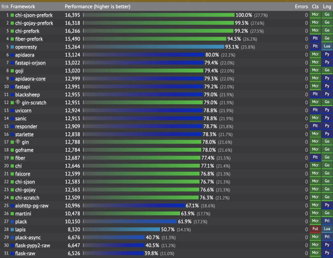 Web 框架基准测试——图片由作者提供