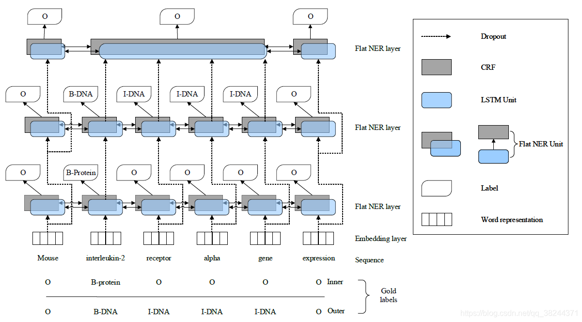 《A Neural Layered Model for Nested Named Entity Recognition》-CSDN博客