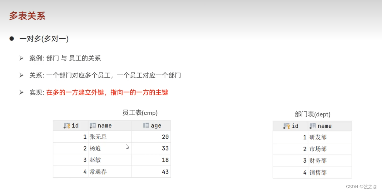 数据库表结构设计:一对一与多对多关系实例-CSDN博客