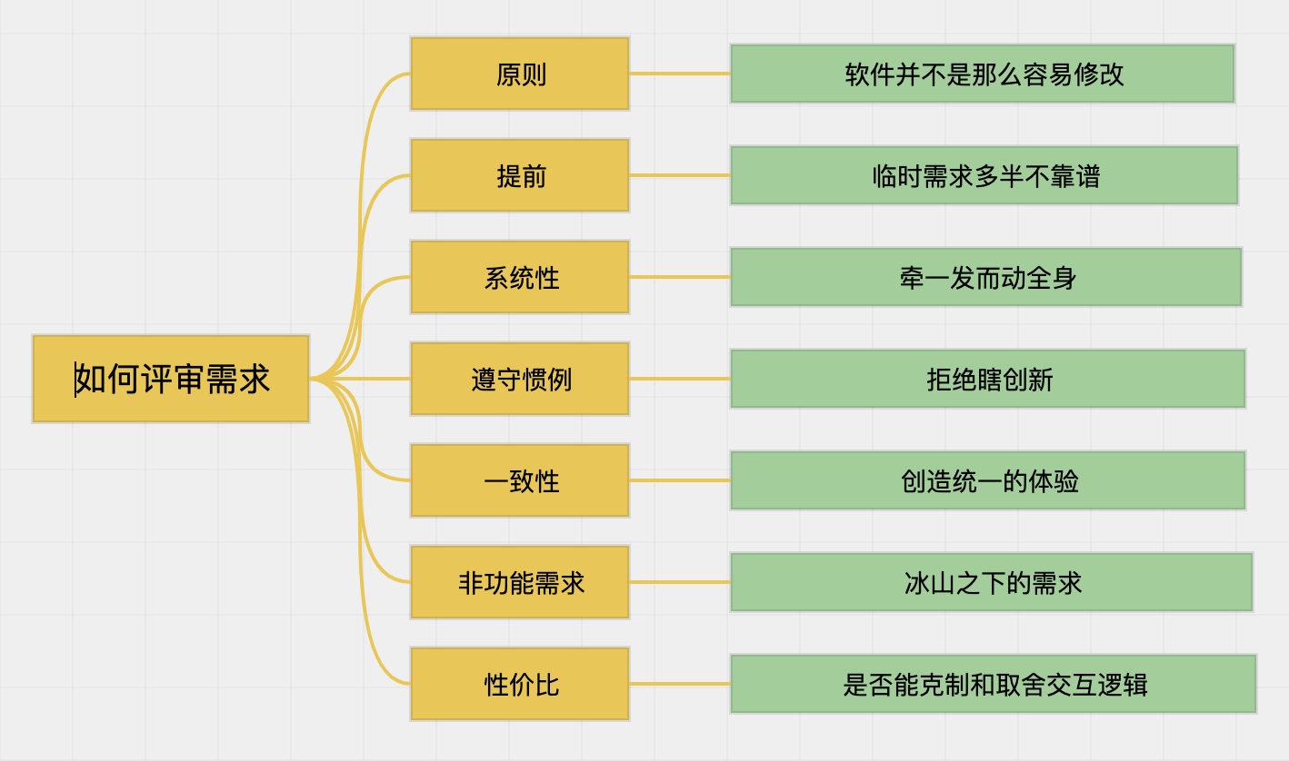 【软件测试】怎样做好需求评审？