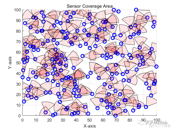【WSN覆盖优化】基于灰狼优化算法实现不同角度无无线传感器网络覆盖优化附matlab代码_优化算法