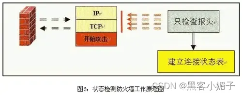防火墙技术主要用来_防火墙技术包括哪些_防火墙技术