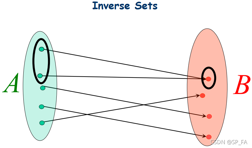 **Inverse Sets**