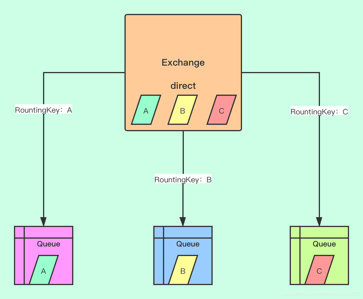 direct类型Exchange转发示意图