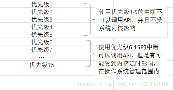 CM内核的ARM优先级