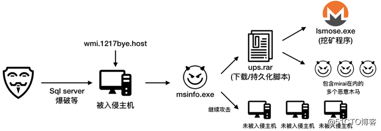 《2018年云上挖矿态势分析报告》发布，非Web类应用安全风险需重点关注