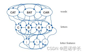 自然语言处理（NLP） —— 心理语言学