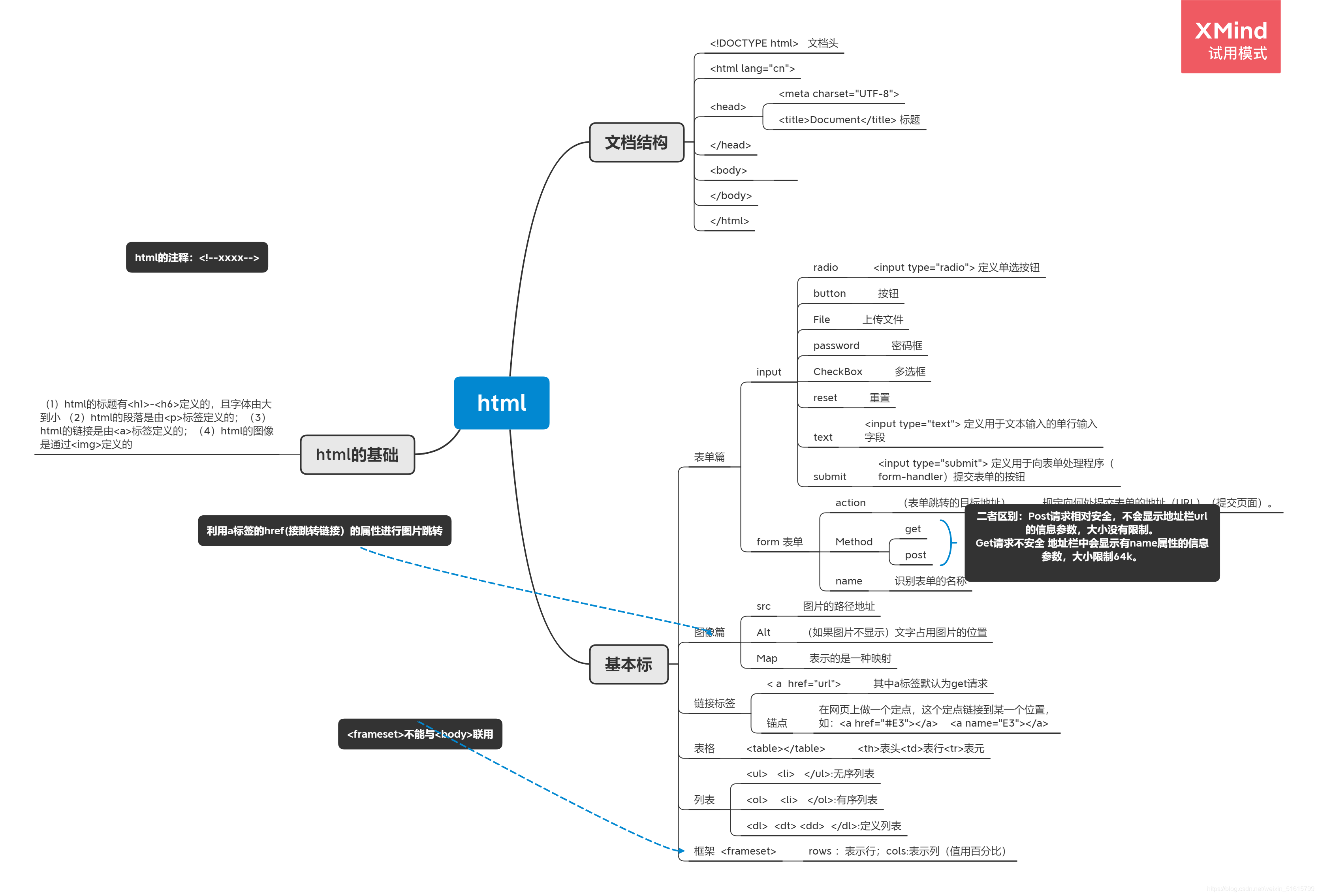 html和css的思维导图_前端html+css思维导图最新-CSDN博客
