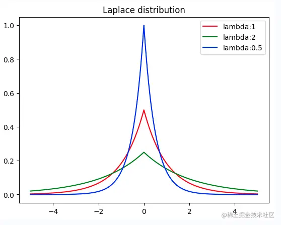 Laplace分布算子开发经验分享_python_华为云开发者联盟-华为开发者空间