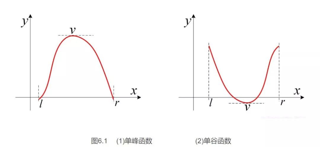 如何求单峰函数最大值的近似值?