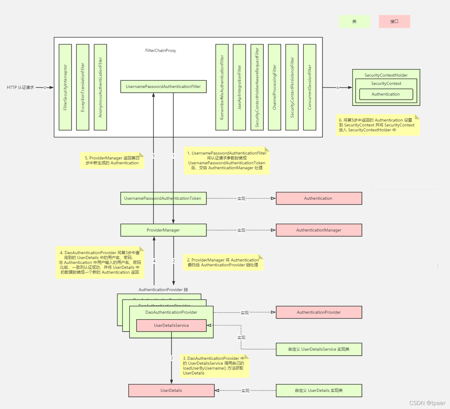 Spring security认证 (DEBUG源码分析)_spring security debug-CSDN博客