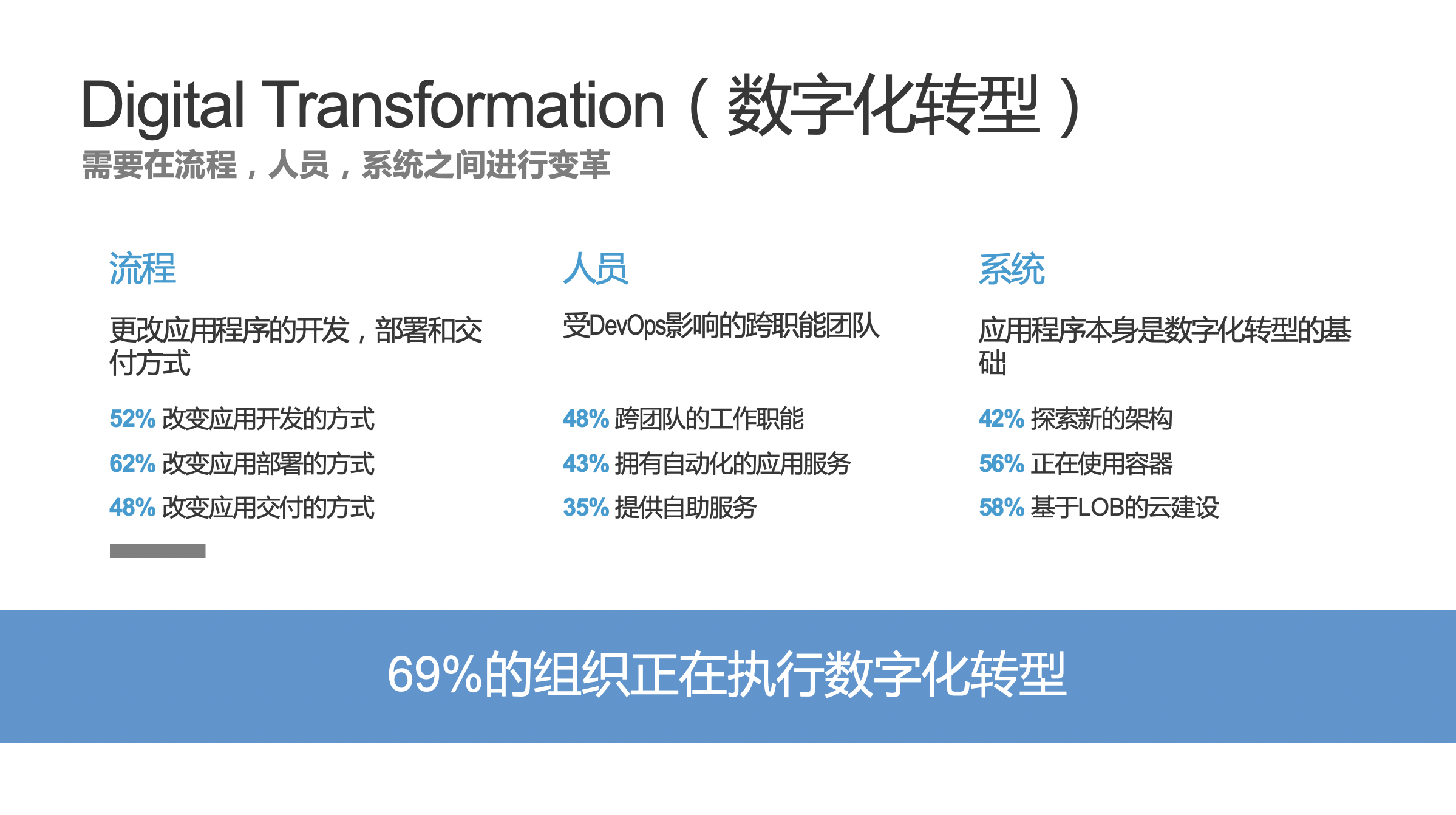 数字化转型的3个方面