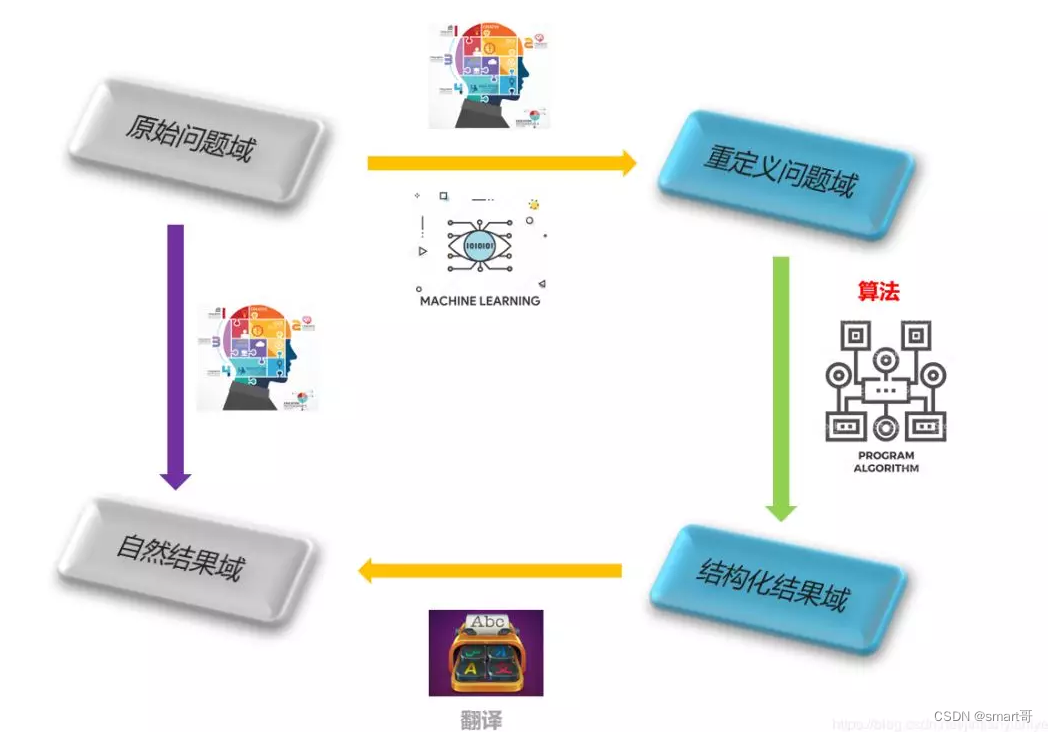 数据结构+算法（第01篇）：走下神坛吧！算法-CSDN博客