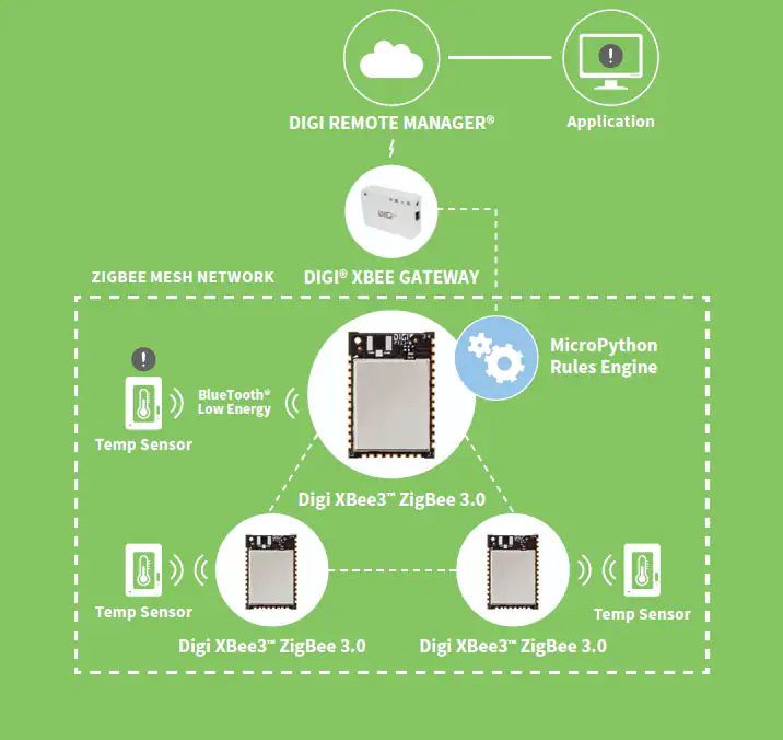 Application Circuit Diagram - Digi International XBee3™ Zigbee射频模块