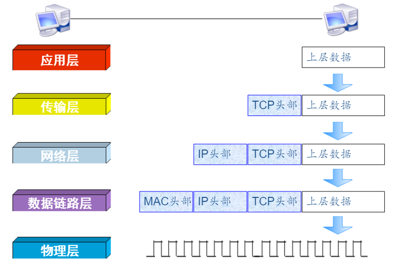 数据封装过程