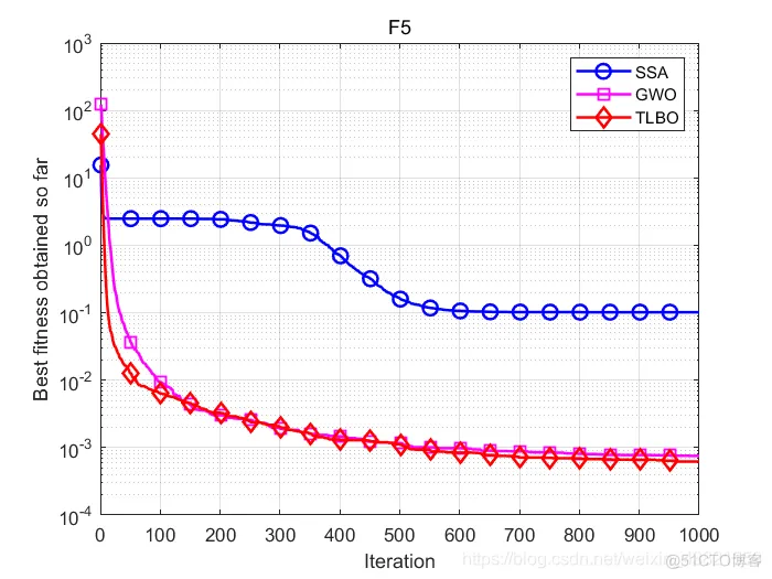 【优化求解】基于混沌映射与差分进化的自适应教与学优化算法matlab源码_matlab_17