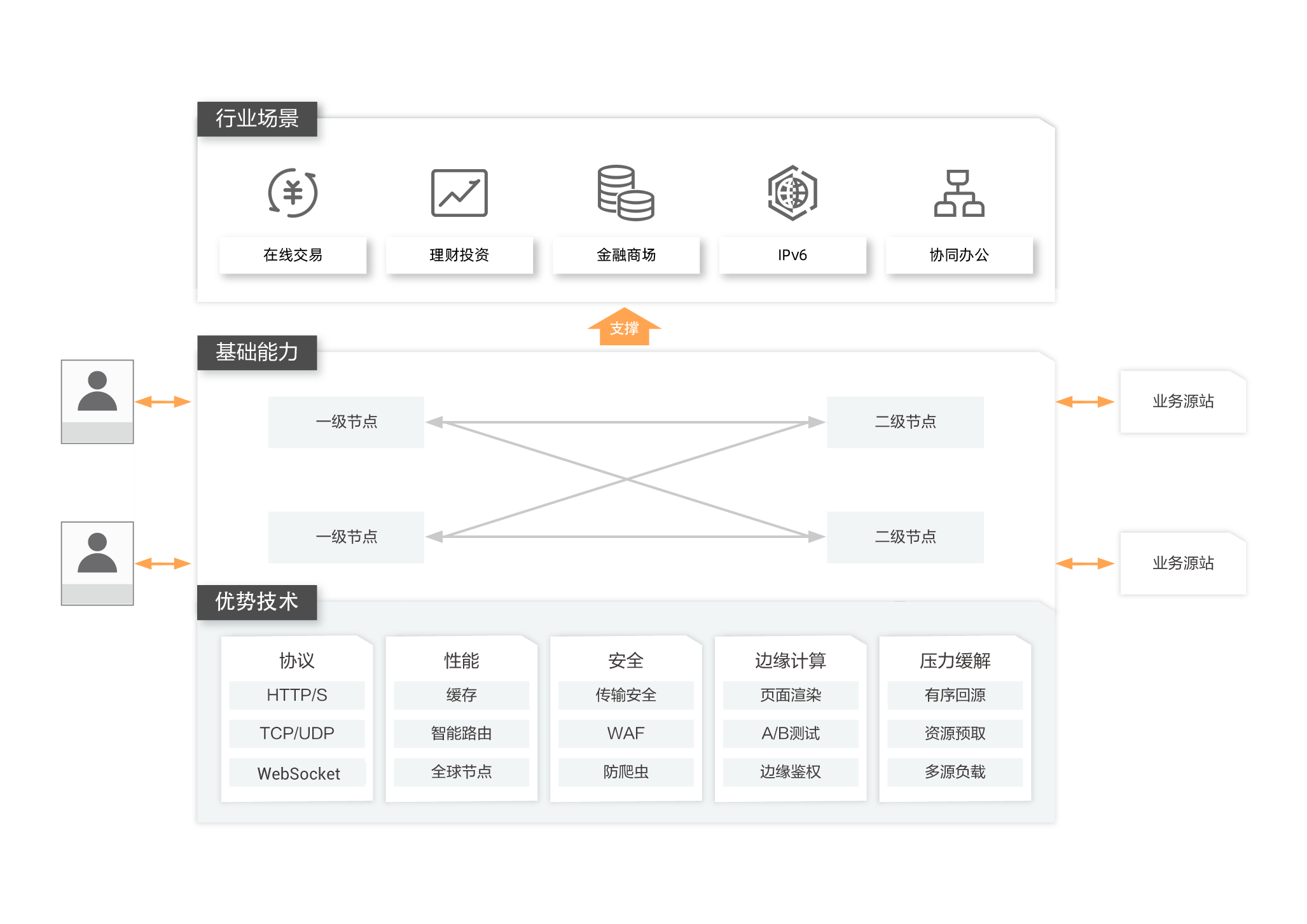 金融行业_技术架构