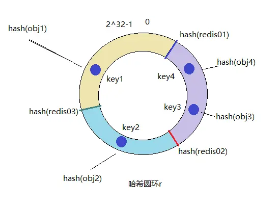 05_一致性哈希图例.png