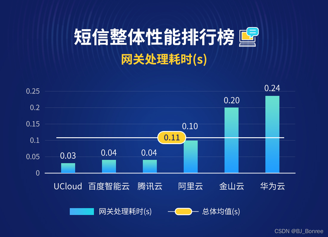 腾讯云短信平台费用多少钱 腾讯云短信平台费用多少钱
