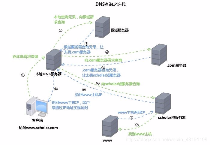 DNS查询原理图