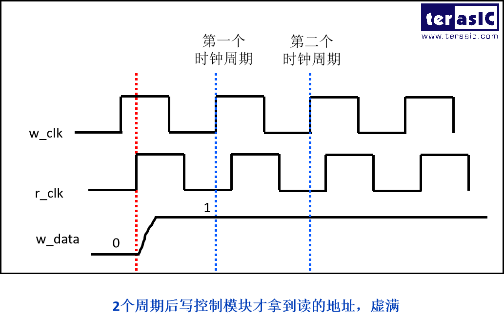 芯片基识 | 掰开揉碎讲 FIFO（同步FIFO和异步FIFO）