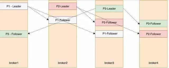 阿里大牛实战归纳——Kafka架构原理