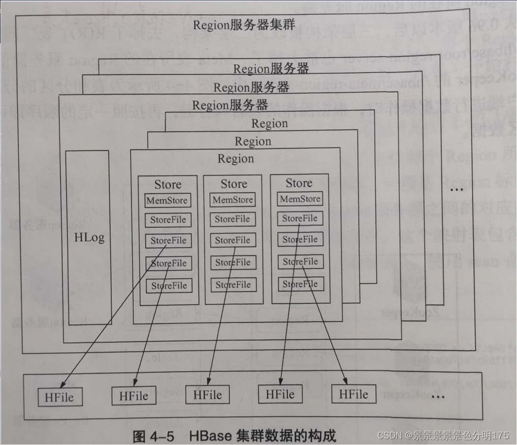 HBase深度解析：数据模型、原理与关键机制详解-CSDN博客