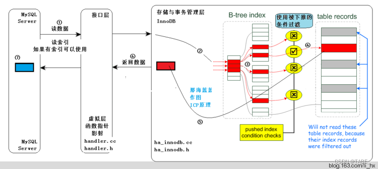图二：使用ICP技术（过程使用数字符号标示，如①②③等）
