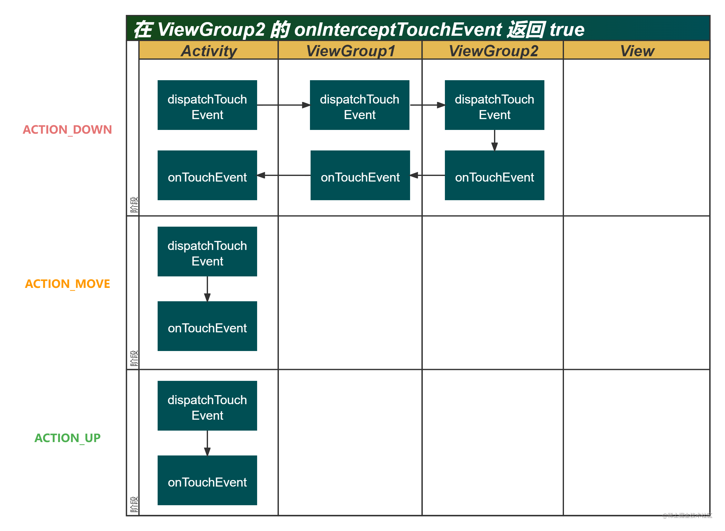 在 ViewGroup2 的 onInterceptTouchEvent 返回 true.png