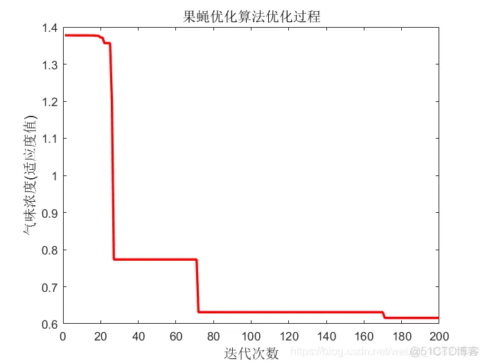 【优化求解】果蝇优化算法_算法_09