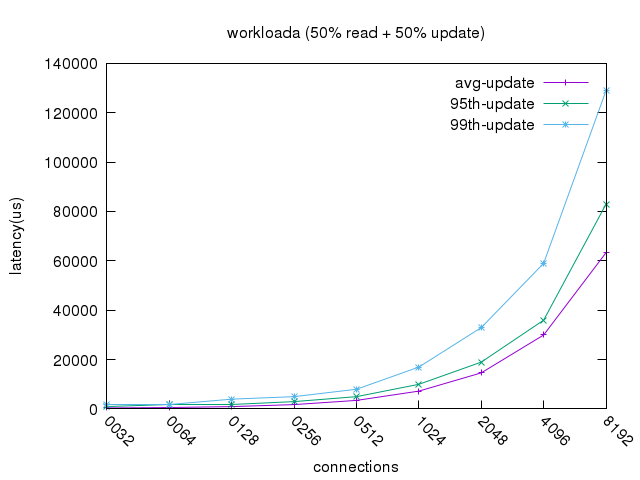 workloada_update_latency.png