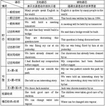 时态