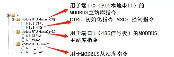 实例分享!告诉你西门子PLC如何通过MODBUS控制变频器