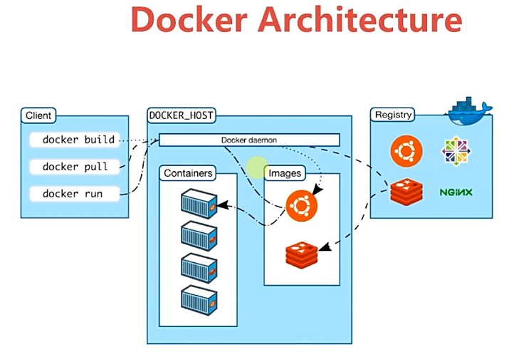 Docker Architecture