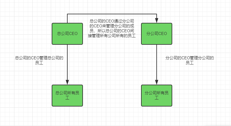 迪米特法则