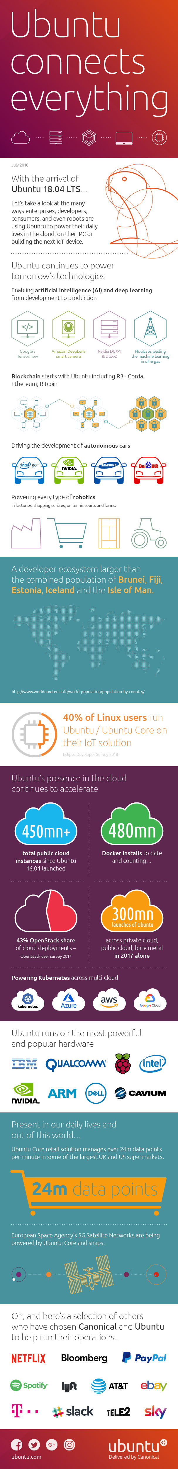 Canonical发布信息图：Ubuntu Linux连接一切Canonical发布信息图：Ubuntu Linux连接一切