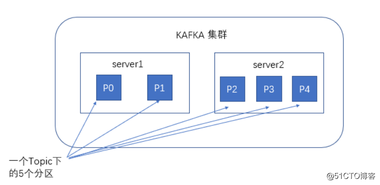 Kafka（一）--安装配置