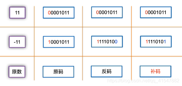 [外链图片转存失败,源站可能有防盗链机制,建议将图片保存下来直接上传(img-O6sjXfqF-1590233814092)(java photo\补码.png)]