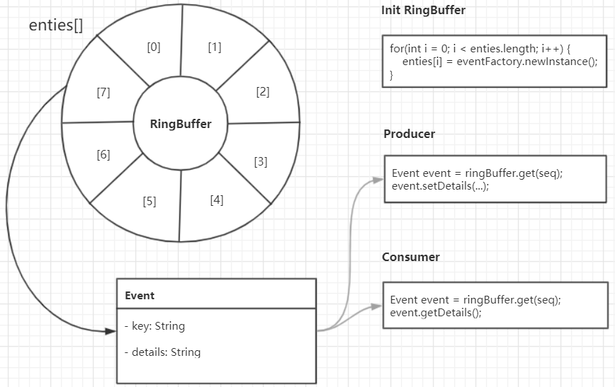 Disruptor Memory Allocation