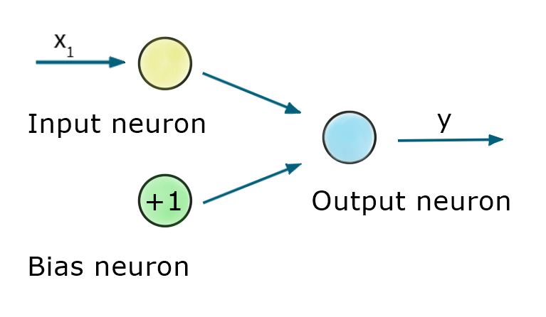 2 circles depicting artificial neurons sending outputs to third circle, an output neuron.