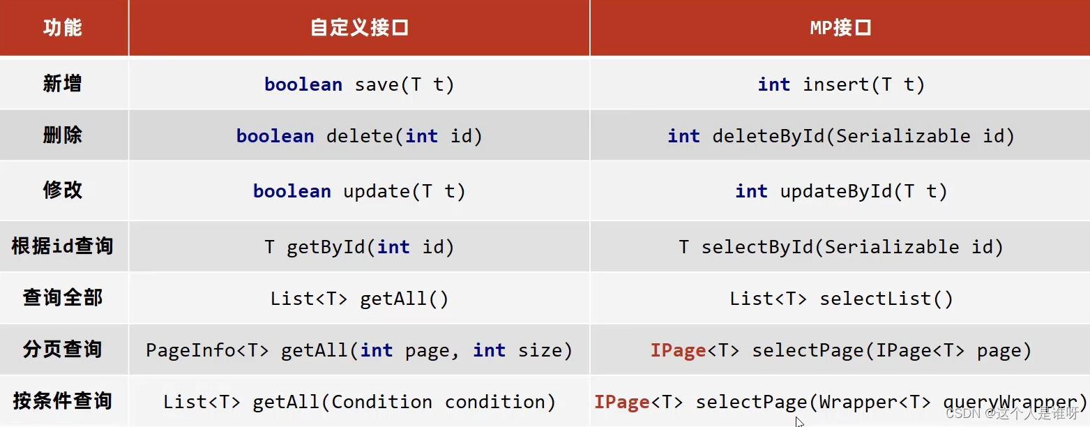 (4)Mp----CRUD+分页功能_crud怎么让表格换页面-CSDN博客