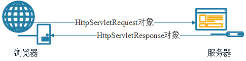 图2.1  浏览器与服务器交互