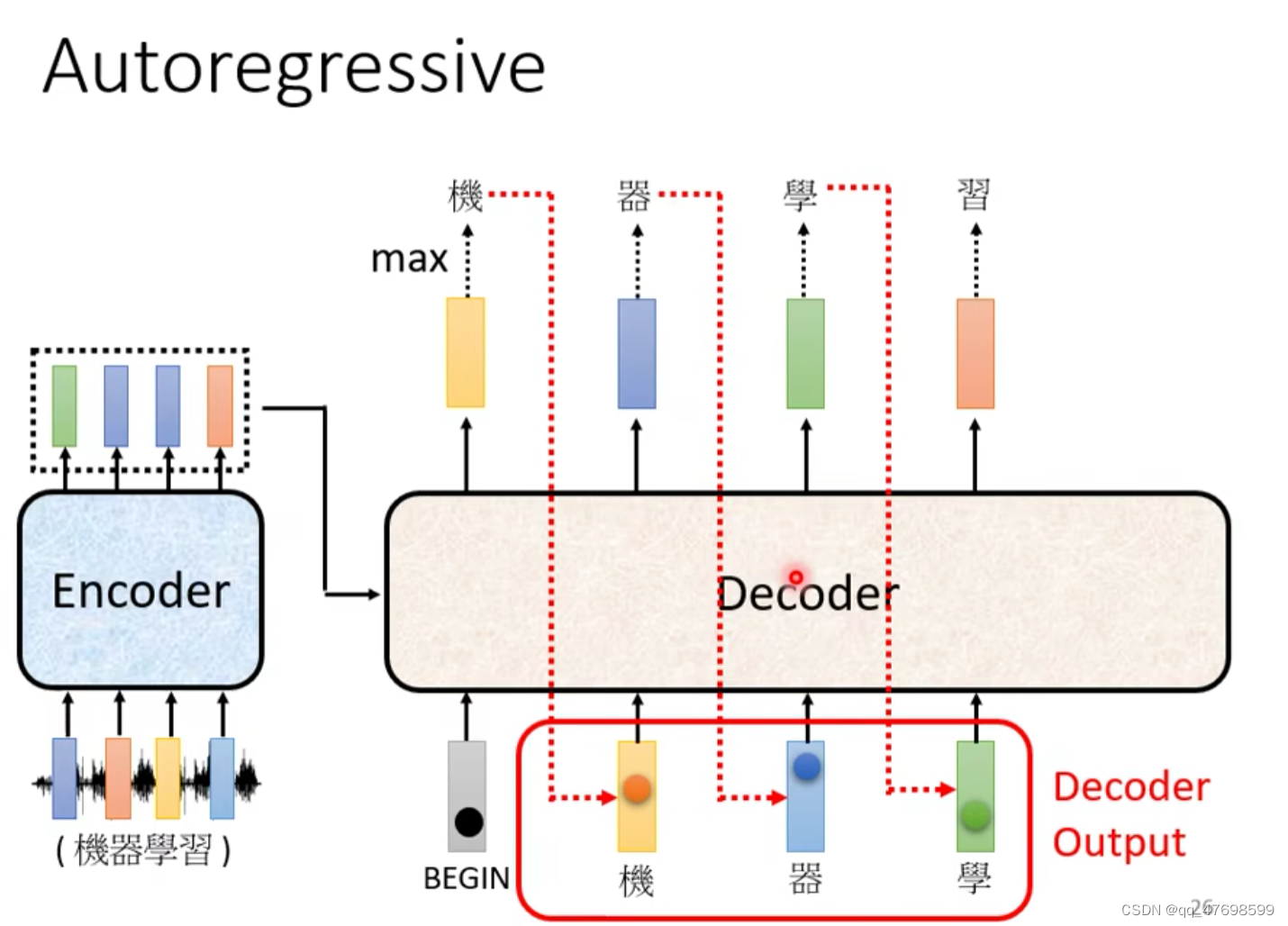 decoder的autoregressive形式