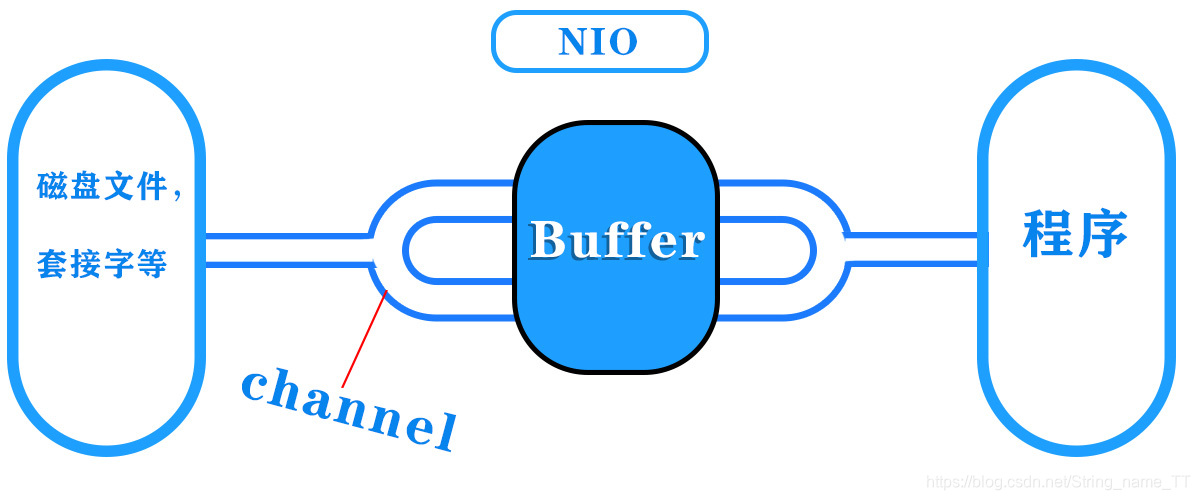 Buffer和Channel