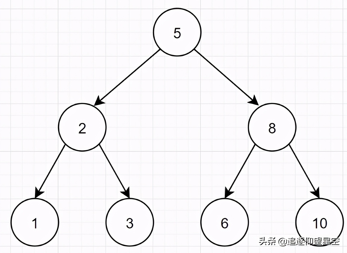 阿里一面，给了几条SQL，问需要执行几次树搜索操作？